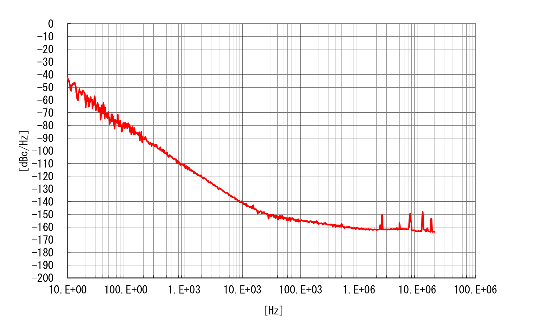 phase noise